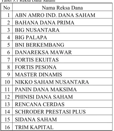Tabel 3.1 Reksa Dana Saham 