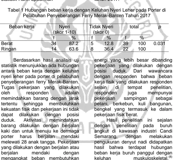 Tabel 1 Hubungan beban kerja dengan Keluhan Nyeri Leher pada Porter di  Pelabuhan Penyeberangan Ferry Merak-Banten Tahun 2017 