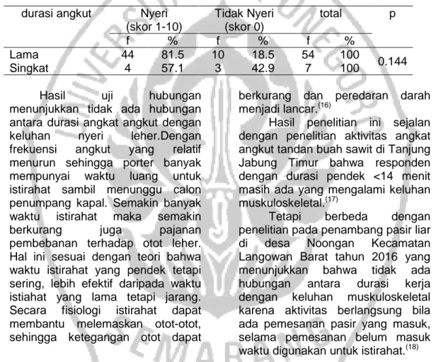 Tabel 6 Hubungan Antara Durasi Angkat Angkut dengan Keluhan Nyeri Leher  pada Porter di Pelabuhan Penyeberangan Ferry Merak-Banten Tahun 2017  durasi angkut    Nyeri  