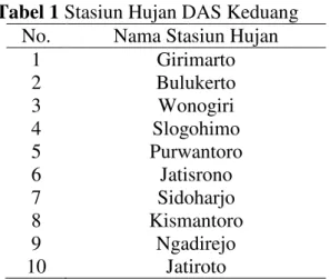 Tabel 1 Stasiun Hujan DAS Keduang No.  Nama Stasiun Hujan
