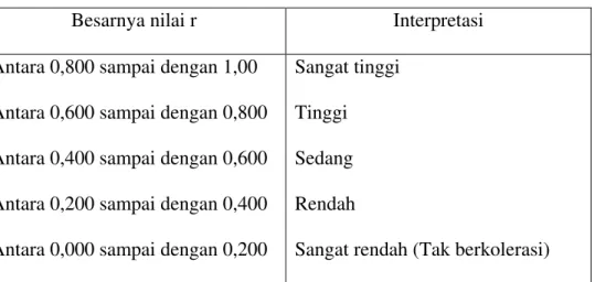 Tabel Interpretasi Nilai r 