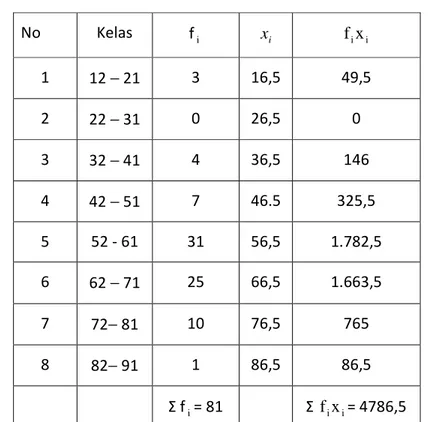 Tabel 1.   Distribusi Frekuensi Kompetensi Guru Sekolah Dasar dalam 