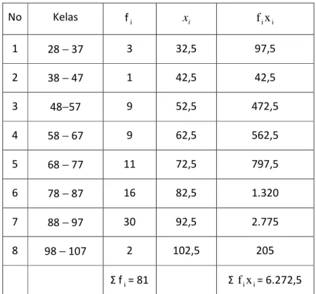 Tabel 2. Distribusi Frekuensi Kompetensi Guru Sekolah Dasar dalam Pemahaman  Notasi Matematika Guru  SD Pokjar Borobudur dan Guru SD Pokjar  Tegalrejo Tahun Akademik 2008/2009 