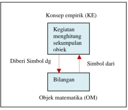 Gambar 1: hubungan antara KE dan OM pada Konsep Bilangan 