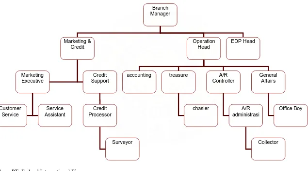 Gambar 4.1 Struktur Organisasi Perusaahan 