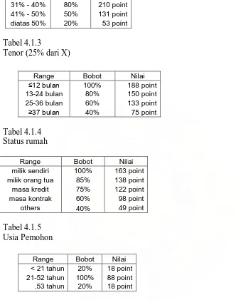 Tabel 4.1.3 Tenor (25% dari X)  