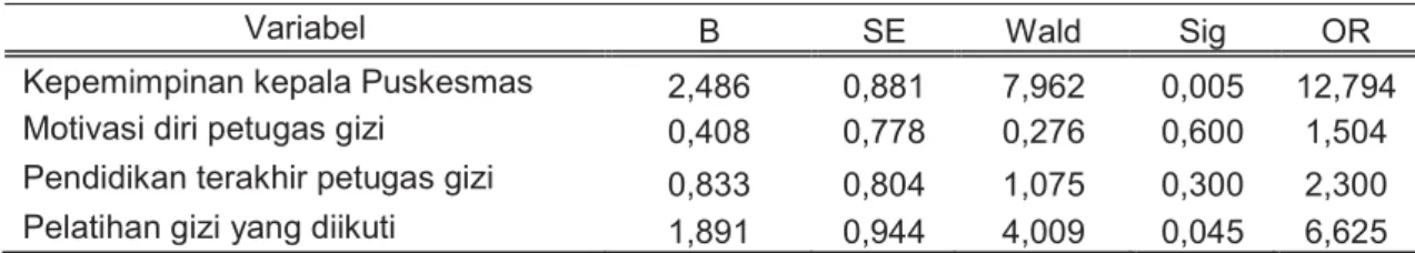 Tabel 4 menginformasikan   bahwa variabel kepemimpinan kepala puskesmas mempunyai hubungan yang paling besar terhadap kinerja petugas gizi daripada variabel  lainnya.