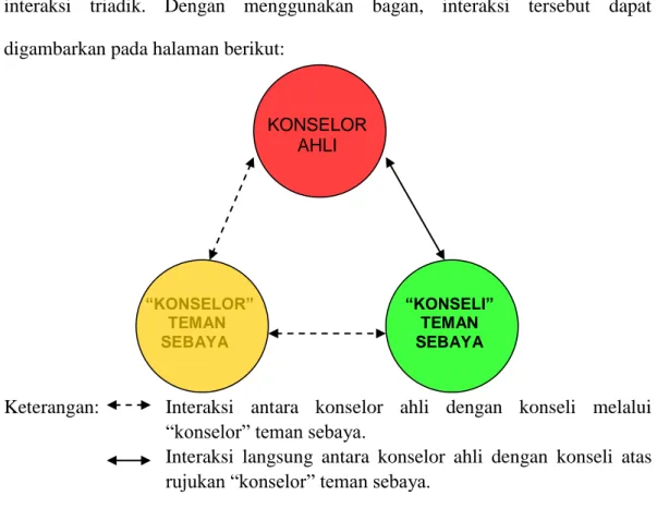 Gambar  Interaksi  Triadik  antara  Konselor  Ahli,  ”Konselor”  Teman  Sebaya,  dengan ”Konseli” Teman Sebaya (Suwarjo, 2008 : 201) 