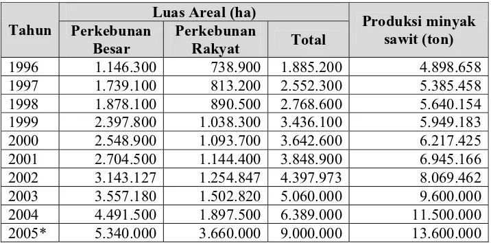 Tabel 1. Perkembangan luas dan volume produksi minyak sawit di Indonesia 