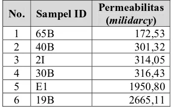 Tabel 3. Permeabilitas batuan reservoar 