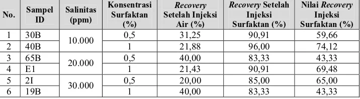 Tabel 5. Nilai recovery injeksi surfaktan 