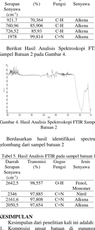 Gambar 4. Hasil Analisis Spektroskopi FTIR Sampel  Batuan 2 