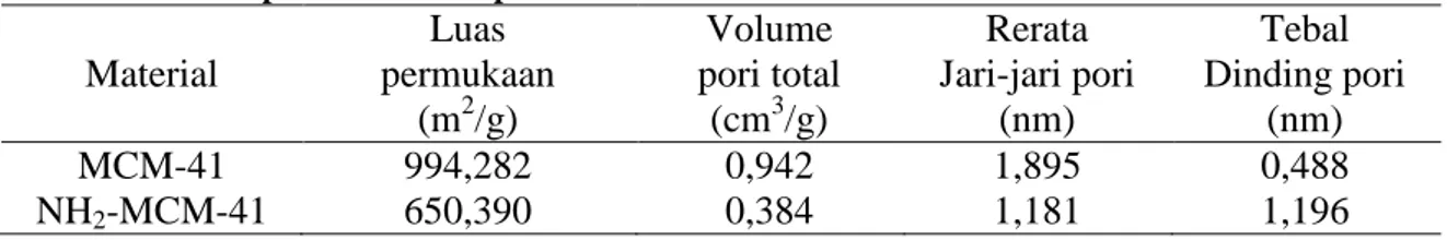 Tabel 1. Karakter permukaan dan pori material berdasarkan metode BET  Material  Luas   permukaan  (m 2 /g)  Volume  pori total (cm3/g)  Rerata  Jari-jari pori (nm)  Tebal   Dinding pori (nm)  MCM-41  994,282  0,942  1,895  0,488  NH 2 -MCM-41  650,390  0,3