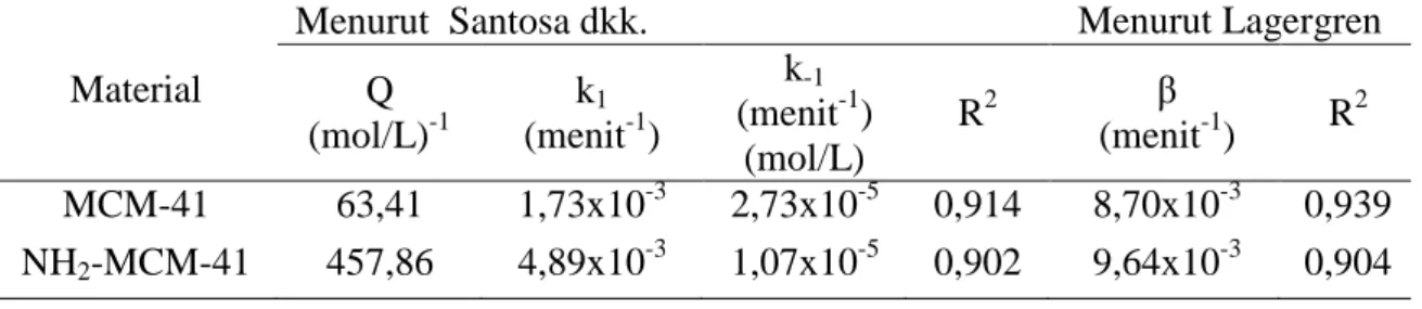 Tabel 2. Parameter kinetika adsorpsi orde satu  