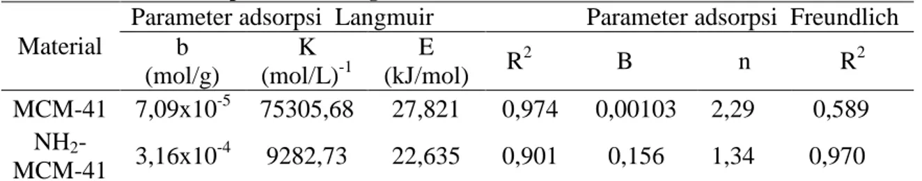 Tabel 5. Parameter adsorpsi isoterm Langmuir dan Freundlich 