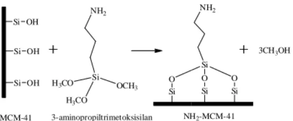 Gambar 2. Proses penjangkaran aminopropil pada  MCM-41 