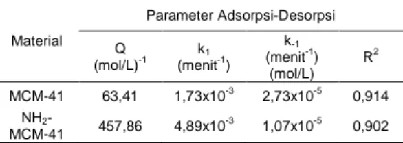 Tabel  2.  Parameter  kinetika  adsorpsi  orde  satu  menurut Santosa dkk.  Material  Parameter Adsorpsi-Desorpsi  Q   (mol/L) -1  k 1   (menit -1 )  k -1   (menit -1 )  (mol/L)  R 2  MCM-41  63,41  1,73x10 -3  2,73x10 -5  0,914  NH 2  -MCM-41  457,86  4,8