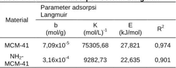 Tabel 4. Parameter adsorpsi isoterm Langmuir   Material  Parameter adsorpsi  Langmuir  b  (mol/g)  K  (mol/L) -1  E  (kJ/mol)       R 2  MCM-41  7,09x10 -5 75305,68  27,821  0,974  NH 2 -  MCM-41  3,16x10 -4 9282,73  22,635  0,901 