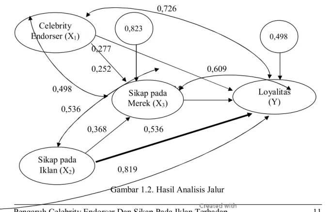 Gambar 1.2. Hasil Analisis Jalur 