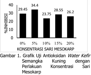 Gambar 1. Grafik Uji Antioksidan  Water Kefir  Semangka  Kuning  dengan  Perlakuan  Konsentrasi  Sari  Mesokarp 