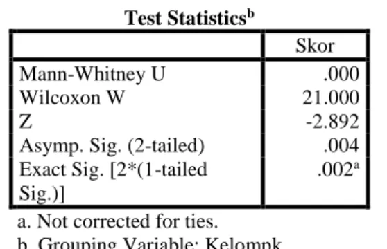 Tabel 4. Hasil uji Two Independent Sampel Test Mann Whitney posttest  Test Statistics b Skor  Mann-Whitney U  .000  Wilcoxon W  21.000  Z  -2.892 