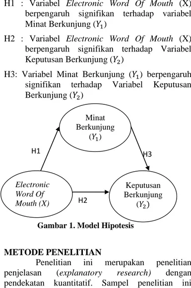Gambar 1. Model Hipotesis yang  memiliki  pesan  berisi  tentang  pernyataan 