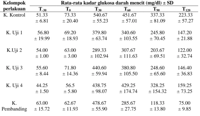 Tabel 2. Rata-Rata kadar glukosa darah mencit (mg/dl)  Kelompok 
