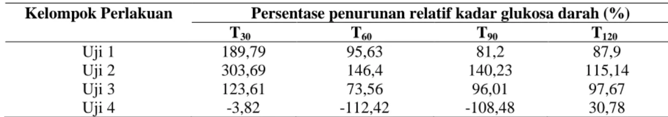 Tabel 4 Persentase penurunan relatif kadar glukosa darah terhadap kelompok kontrol   Kelompok Perlakuan  Persentase penurunan relatif kadar glukosa darah (%) 