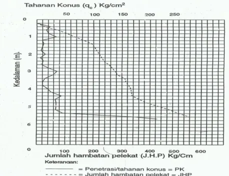 Gambar 2.2. Cara Pelaporan Hasil Uji Sondir (Soemarno, 1993) 