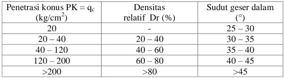 Tabel  2.1. Harga-harga Empiris ϕ dan Dr Pasir dan Lumpur Kasar Berdasarkan  Sondir  Penetrasi konus PK = q c (kg/cm 2 )  Densitas  relatif  Dr (%) 