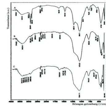 Gambar 1 menunjukkan hasil spektra  inframerah dari material hasil sintesis. 
