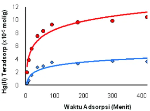 Gambar 6. Grafik hubungan antara waktu adsorpsi dengan  jumlah Hg(II) teradsorb/gram padatan MCM-41 (A) dan 