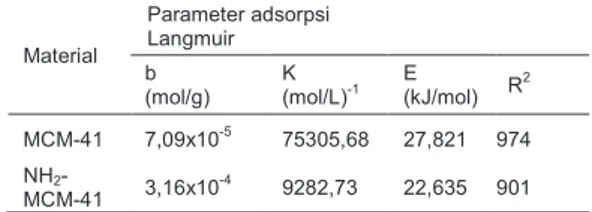 Tabel 4. Parameter adsorpsi isoterm Langmuir  