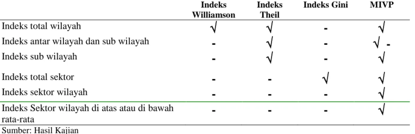 Tabel 4: Perbandingan Nilai Antara Indeks Williamson, Indeks Theil, Indeks Gini, serta  MIVP 