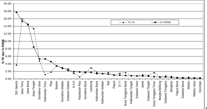 Gambar 4:  Rata-Rata Sebaran Sumbangan PDRB dan Tenaga kerja Provinsi Seluruh  Indonesia Tahun 2004, 2006, 2008 dan 2010