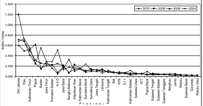 Gambar 5: Perkembangan Matriks Indeks Variasi Pendapatan (MIVP) seluruh provinsi di  Indonesia Tahun 2004, 2006, 2008, dan 2010