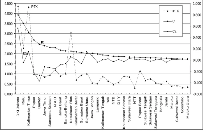 Gambar 6:  Indeks Variasi positif, Indeks Variasi Positif/Negatif dan Produktivitas Tenaga  Kerja  Seluruh  Provinsi  di  Indonesia  Rata-Rata  Tahun  2004,  2006,  2008,  dan  2010