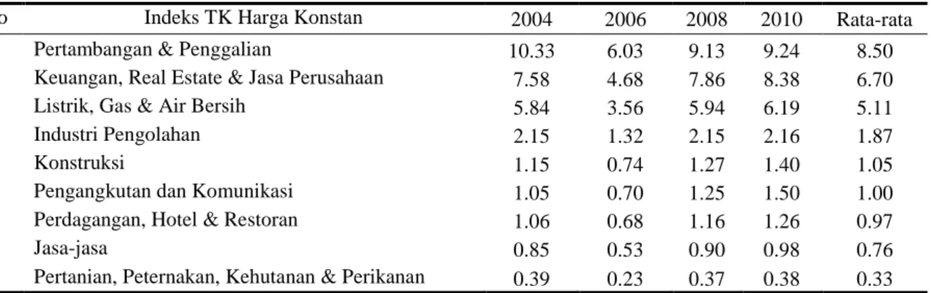 Tabel 1: Perkembangan Indeks Produktifitas Tenaga Kerja Indonesia  