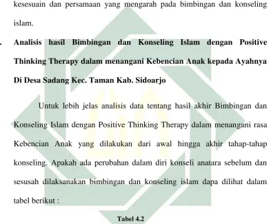 Tabel 4.2  Gejala yang Nampak pada konseli sebelum dan sesudah konseling 