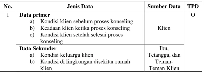 Tabel 1.2  Jenis Data,Sumber Data dan Teknik Pengumpulan Data 