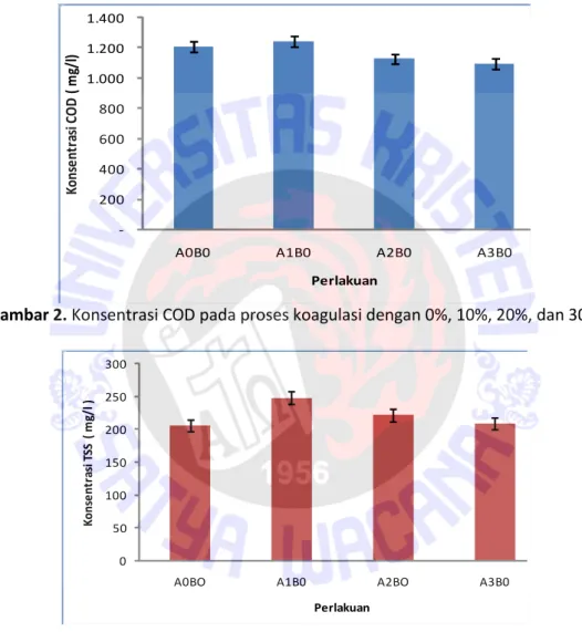 Gambar 2. Konsentrasi COD pada proses koagulasi dengan 0%, 10%, 20%, dan 30% 