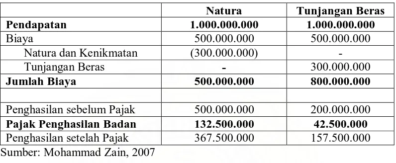 Tabel 2.1 Contoh Tunjangan Bentuk Natura Diganti Tunjangan Bentuk Uang 