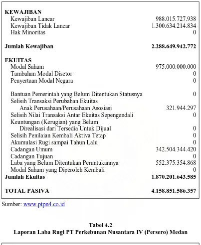 Tabel 4.2 Laporan Laba Rugi PT Perkebunan Nusantara IV (Persero) Medan