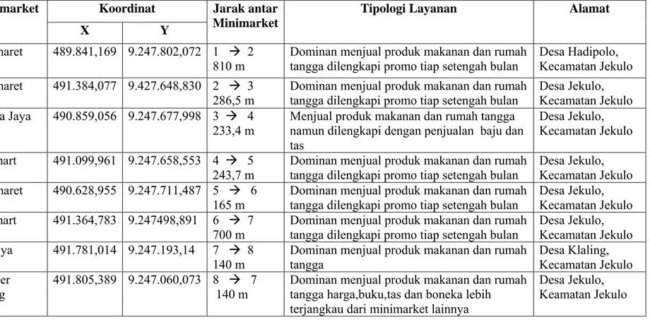 Tabel  3.2 Referensi Geografis dan Tipologi Layanan Minimarket  Nama Surveyor  : Falistya Ainissalama Haida 