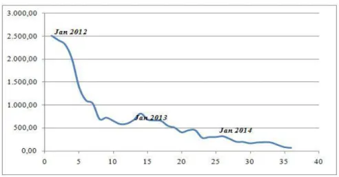Gambar  di  atas  menunjukkan  adanya  penurunan  harga  saham  BUMI.  Pada  tanggal 2 Januari 2012 harga saham BUMI sebesar Rp 2.550 dan cenderung terus  mengalami penurunan pada bulan-bulan berikutnya hingga mencapai level Rp 71  pada  Desember  2014