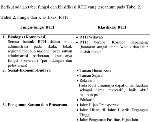 Tabel 2. Fungsi dan Klasifikasi RTH