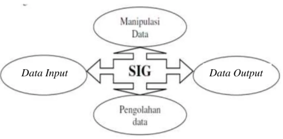 Gambar 1. Bagan Subsistem-subsistem SIG 