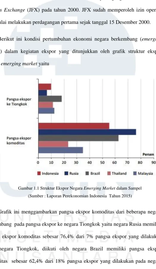 Gambar 1.1 Struktur Ekspor Negara Emerging Market dalam Sampel  (Sumber : Laporan Perekonomian Indonesia  Tahun 2015) 