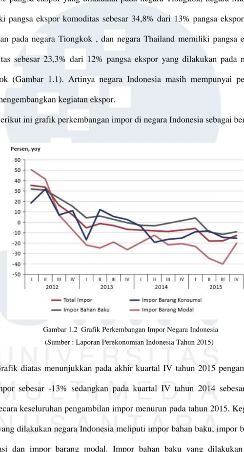 Grafik  diatas  menunjukkan  pada  akhir  kuartal  IV  tahun  2015  pengambilan  total  impor  sebesar  -13%  sedangkan  pada  kuartal  IV  tahun  2014  sebesar  -9% 