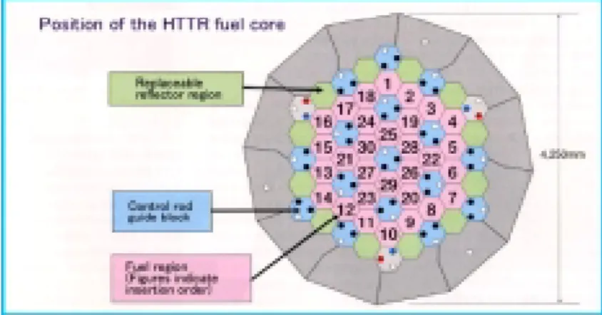 Gambar 1. Konfigurasi teras HTTR  